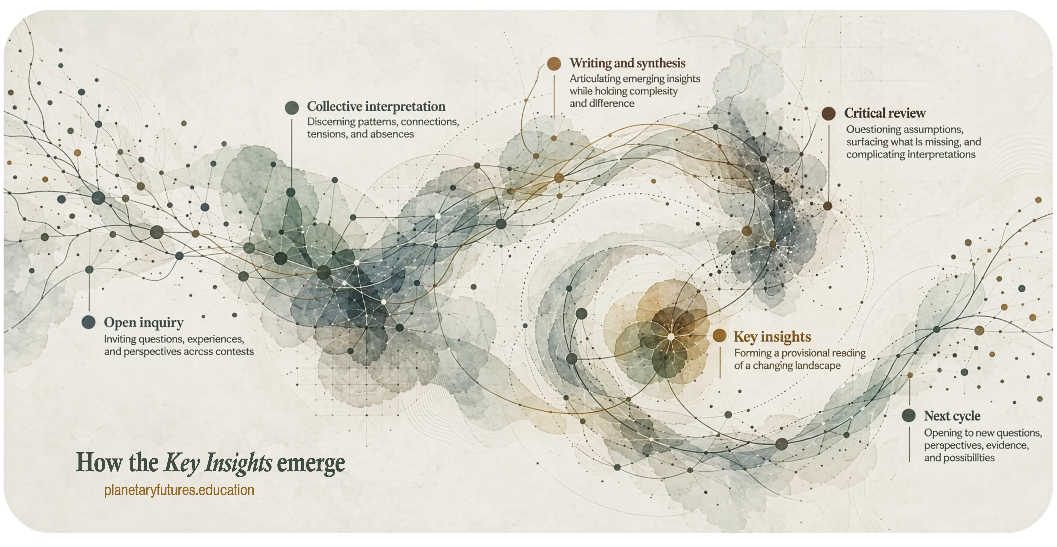 Diagram tracing open inquiry, collective interpretation, writing and synthesis, critical review, key insights, and the next cycle of inquiry