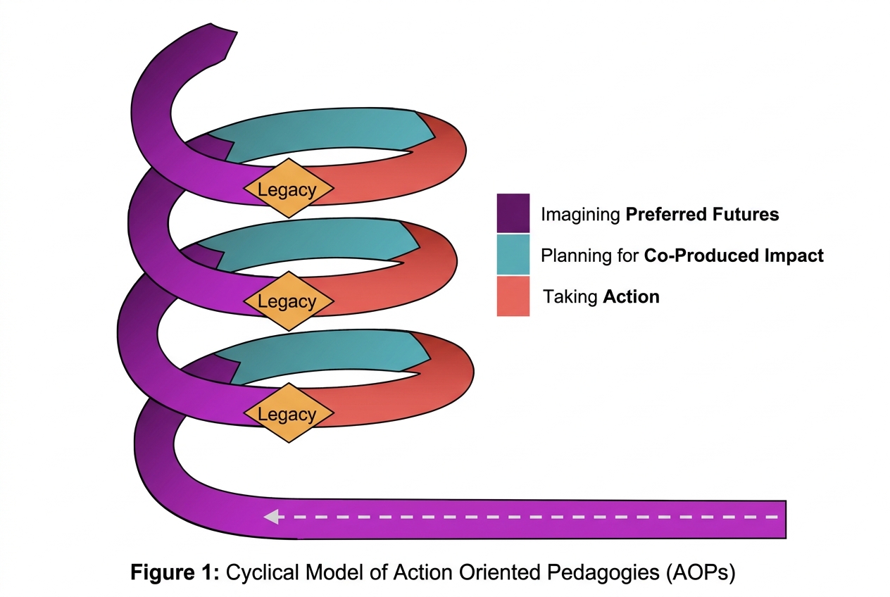 Figure 1: Cyclical Model of Action Oriented Pedagogies (AOPs), showing imagining preferred futures, planning for co-produced impact, and taking action around repeated legacies