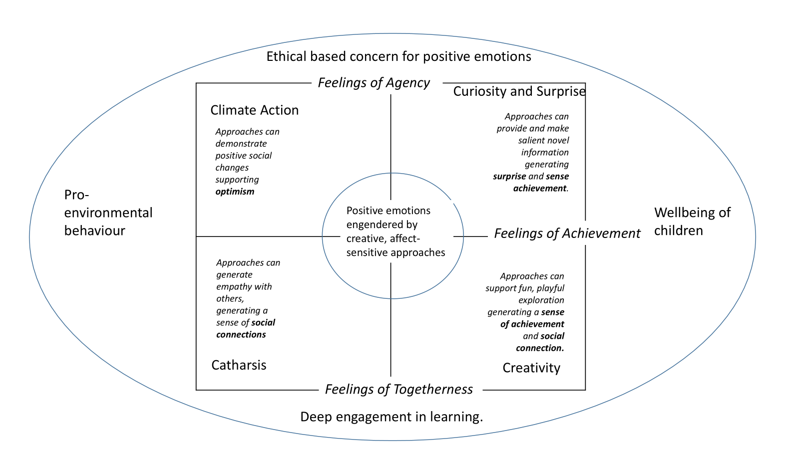 Figure 1: Emotional Pathways in Climate Learning, linking feelings of agency, achievement, and togetherness with positive emotions, pro-environmental behaviour, and children’s wellbeing